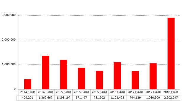 일본국내에서피싱사이트에유도된건수 (2014 년 1 월 ~2018 년 6 월, 출처 : 트렌드마이크로 ) 또한가상통화의마이닝을하는 코인마이너 는전세계에서 78 만146