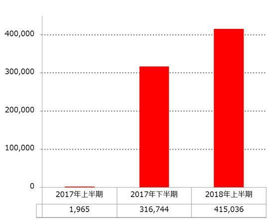 04 해외보안동향 일본국내에서코인마이너의검출대수추이 (2017 년 1 월 ~2018 년 6 월, 출처 : 트렌드마이크로 ) 랜섬웨어의탐지대수는 2017 년하반기대비약 3% 증가한 38 만299 건이었다.