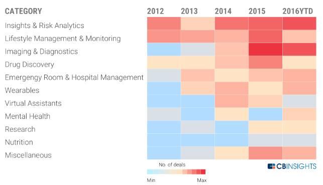 지난 5년간헬스케어관련인공지능영역중애널리틱스분야 (Insights & Risk Analytics) 의스타트업기업이가장많은투자를받음 (CB Insights) - `12 `16년기간동안 90여개의헬스케어관련인공지능스타트업에약 $15억 (1조 6천억원 ) 가투자됨 - 세부분야중애널리틱스 개인생활모니터링및관리 의료영상처리및진단순서로투자가많이이루어짐