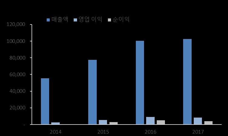 물론, 중국정부의전폭적지원과거대한내수시장으로인해빠르게성장할수있었지만, 왕촨푸회장의배터리를필두로한수직계열화결정이결정적인역할을했다.