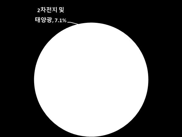 이를통해 2008년에시작한전기차사업에서단, 7년만에테슬라를제치고세계 1위로등극하게된다. 2018년 5월기준, 글로벌점유율 9.