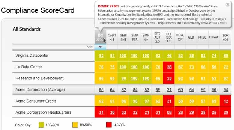 SMP Dashboard 보안규정 Scorecard 기반의직관적인관리