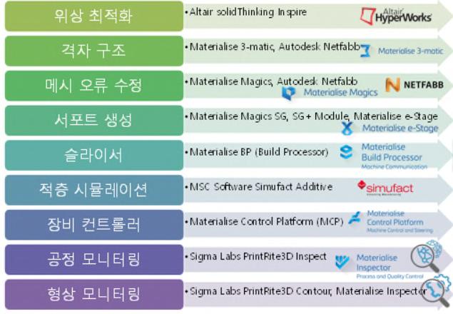 국내 프린팅용 SW 기술은아직초기단계이며대부분이외산에의존 그림 6 프린팅용도별 SW 구분및제품들 자료