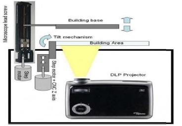DPL(Digital Light Processing) 방식: 빔프로젝터에서출력물이미지를직접투