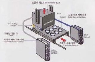 MJP(Multi Jetting Printing) 방식: SLA방식과 CJP 방식의혼합된방식 - 다양한분출구모형출력방식으로 MJM 방식이라고도불리며프린터의노즐로부터 재료와지지대가될왁스재료를동시에분사한뒤이두재료를 을제작하는방식 UV로경화시켜제품 - 곡선처리가뛰어나정밀도가가장뛰어난기술로평가되며광경화성수지를사용하기때문