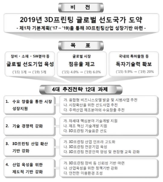 다. 한국 정부의삼차원프린팅산업진흥업시행( 16 년) 이후매년정부는 프린팅산업시행 계획발표및 R&D 지원중 2019 년