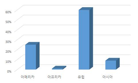 5 프린팅수요기업설문조사결과분석 가.