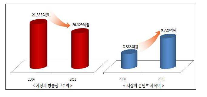 2. 방송광고금지품목완화논의 1) 방송광고환경변화측면 방송환경의변화, 미디어이용자의변화, 광고시장의축소등으로방송광고금지품목을완화할필요성이제기되고있다. 주정민, 박천일, 하주용 (2009) 등은현재의매체와채널중심의광고규제에서벗어나규제체제를재정비할필요가있다고주장했다.