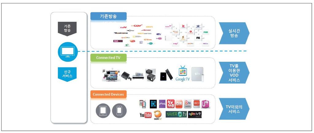 < 그림 2-3> TV 방송서비스의다양화 * 출처 : 황성연 (2014), 72 쪽 방송통신위원회에서는 2016년통합시청률도입을정책목표로설정하고있는상황이다. 방송통신위원회의통합시청률에는스마트폰, 태블릿 PC, PC 등을통한시청과함께 7일이내다시보기 (VOD) 가포함될예정이다.