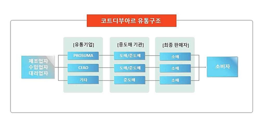 Global Market Report 17-024 라 유통구조 유통구조 주요유통기업