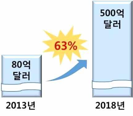 아프리카소비재시장동향및우리기업진출방안 온라인유통시장의급속한성장 무선통신의보급및스마트폰 태블릿기기이용확대에따라인터넷 모바일시장이급성장하며온라인을통한구매급증 딜로이트에따르면