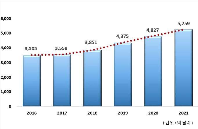 Global Market Report 17-024 시장규모및특징 지속적인중산층의성장과도시화로차세대소비시장으로부상 신흥중산층인블랙다이아몬드의확대가소비시장의성장견인 아프리카국가들의도시화진전으로소비시장성장가속화