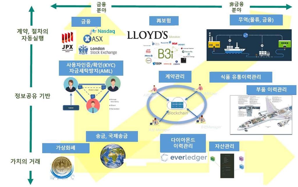 기획시리즈 블록체인 IV. 블록체인국내활용사례 1. 블록체인활용범위확대 블록체인은제품및서비스의생산 소비 유통 관리등의측면에서기존산업의모습을크게변화시킬것으로전망된다. 또한, 블록체인기술이활용될수있는분야도금융업과제조 유통업, 민간부문과공공부문에대한제한이없어사회전영역에걸쳐파급영향을미칠것으로예상되고있다.