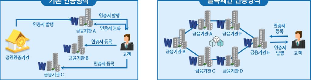 ICT 신기술 2. 2018 년부터국내에서블록체인기반본인인증시대가열릴것이다.