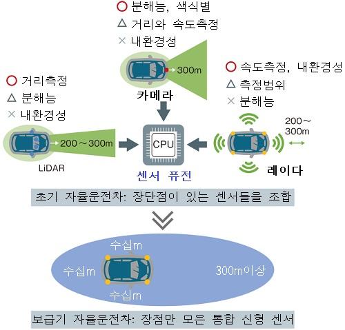 최신 ICT 이슈 통신에의해획득한도로인프라의정보도활용하게됨 도로에서실제주행실적이적은초기의자율운전차들이일부러중복을허용하고신뢰성에중점을두는센서퓨전기반을채택하는것은타당한측면이있음 센서퓨전의개념은자동차제조업체는물론전장시스템제조업체인 티어 (Tier) 1 과전자부품제조업체인 티어 2 에도깊숙이스며들어있음 특히,