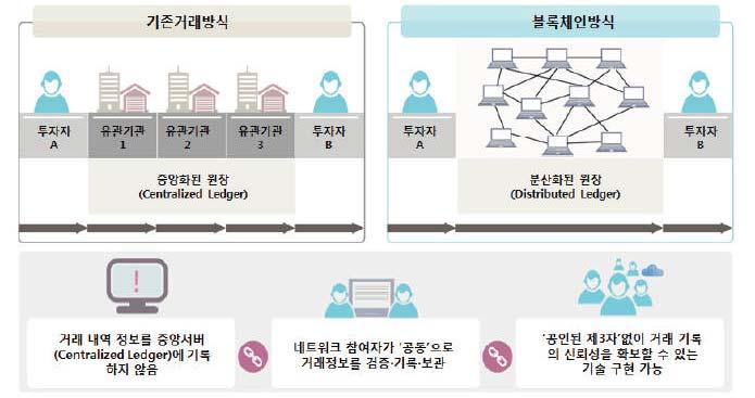 기획시리즈 블록체인 근본적인변화를불러일으킬잠재력을가지고있다고설명했다.