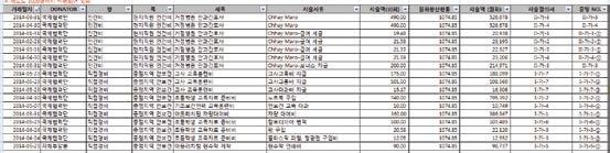 > 현지화및미화집행액은적용환율에따라사업비의집행금액이상이해지므로 다 ) 송금관리 송금시환율적용 을숙독하고관련증빙 ( 자금이체내역및환율표등 ) 을제출해야함. > 지급대장은당해년도사업시작일부터종료일까지의지출내역을기재하여제출하며, 관련증빙은해당반기집행내역분을제출함을원칙으로함.