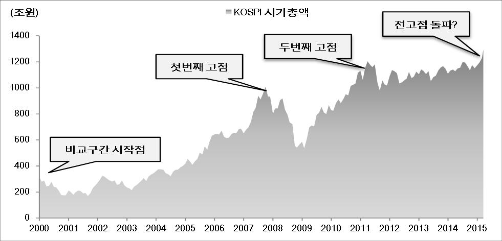 앞서언급한것처럼 2년 1월을기점으로두번의전고점을돌파한구간의시장데이터를분석했다. 2년을시작점으로지정한이유는 1)IMF사태이후현재와확연한금리차및 2) 유가시장내현재한유사한거래대금등의매크로변수차이로분석이용이하기때문이다. 첫번째고점은 27년 1월 31일이며, 두번째고점은 211년 4월 29일이다. 그림 26.