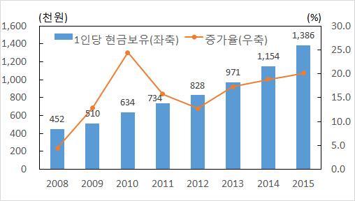 < 참고 2> 국내 CD/ATM 전체현금인출건수및금액통계 년중국민 인당현금보유금액은 만원으로 만원권이발행된 년 이후자기앞수표대체및예비적수요등의요인으로높아지고있음 1 인당현금통화 1) 보유액현금통화 1) 잔액추이 주 : 1)