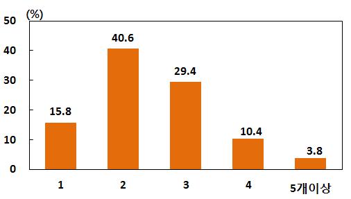 은행 개 개 의결제성예금계좌보유개수가 년에비해늘어난반면우체국 개 개 증권회사 개 개 의계좌수는감소 결제성예금을 개보유한응답자의비중이 로가장많았으며 그다음으로는 개 개 순 기관별결제성예금계좌보유개수 1인당보유개수 ( 개 ) 구분은행우체국저축증권은행회사 기타 1) 전체 2.00 0.16 0.03 0.07 0.22 (2015) 1.