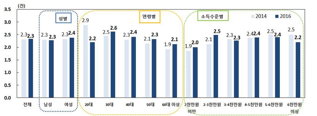 소득별로는 천만원대가 건으로가장많은지급수단이용건수를기록 1 인당일평균지급수단이용건수