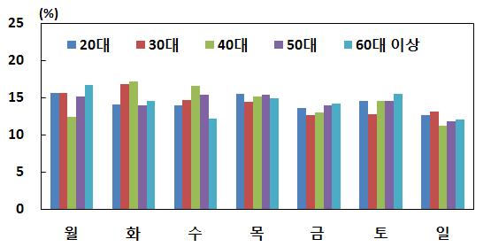 연령별로는모든연령대에서금액기준으로주말이용비중이크게증가 특히 대이상의경우토요일이용비중 이가장높고나머지연령대에서는일요일이용비중이가장높음 요일별연령별이용 ( 건수 ) 비중 요일별연령별이용 ( 금액 ) 비중 이용시간대별지급수단이용비중 이용시간대별로세분화하여보면 시부터 시사이에지급수단이주로이용되고있으며출근시간 시