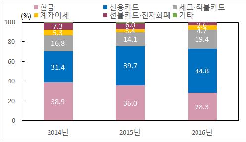 나. 2016 년구매일지방식및대면방식의조사결과비교 지급수단별이용비중 대면조사와구매일지조사의지급수단별이용비중을비교해보면건수및금액기준모두현금과체크