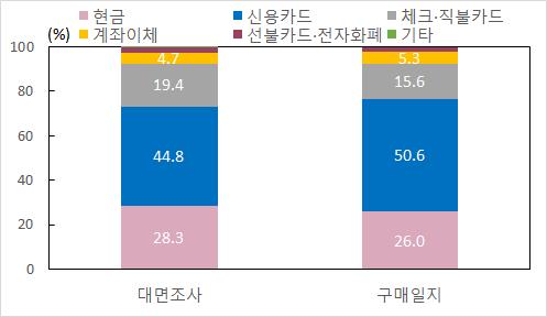 ( 금액기준 ) 다.