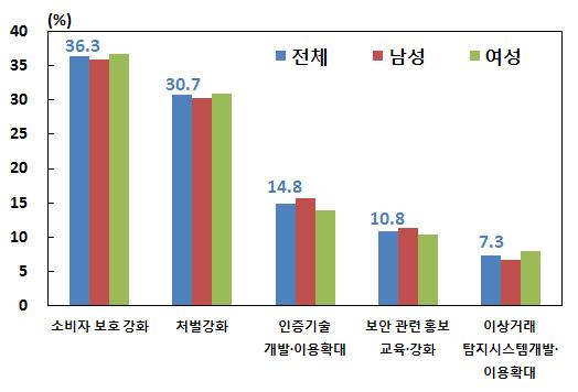 그다음으로신용카드 계좌이체 체크 직불카드 순 연령별로사고및손실 시도 가상대적으로많았던지급수단은 대이하의경우현금인반면 대이상의경우계좌이체로나타남 지급수단별손실 ( 시도 ) 경험여부 연령 소득 (%) 구분 현금 신용카드 계좌이체 체크 직불카드 전체 2.6 1.7 1.0 0.5 20대 2.