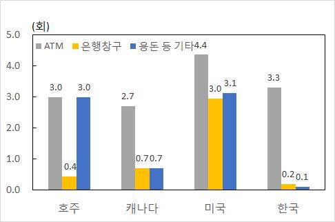 Ⅲ 지급수단보유및이용의국제비교 1 지급수단보유현황 가.