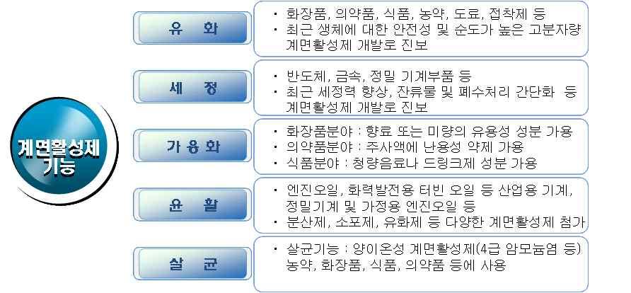 계면활성제용도 섬유 펄프 제지 도료 화장품 세제 의약품 농약 고무 플라스틱 금속 토목 건축 광업 윤활유 식품 전기 전자산업등다양한산업분야에서유화제 가용화제 분산제 안정제 세정제 기포제 소포제 대전방지제 습윤제 응집제등의용도로널리사용 계면활성제의산업별용도 출처