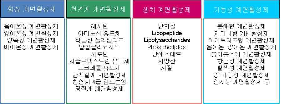 카본산염 설폰산염친수성기의음이온활성기에의한분류 황산에스테르형 인산형 인산에스테르형 베타인계 아미다졸린계화학구조에의한분류 β 알라인계 아미노계 기타계면활성제 천연계면활성제 : 레시틴, 미생물을이용한계면활성제 실리콘계면활성제 : 디메티콘과알킬디메티콘공중합체, 실리콘을유화및유중수유화를할때많이이용 고분자계면활성제 : 아카시아검, 알긴상, 전분유도체,