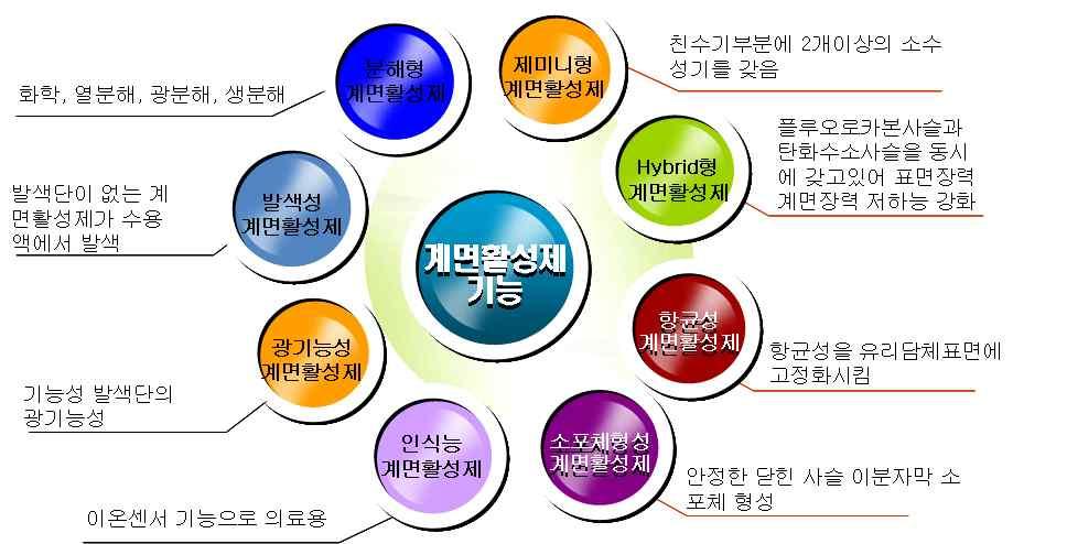 우리나라의계면활성제시장은이미성숙단계에접어든상태로범용계면활성제의경우 중국 인도등신흥개도국의저가형공세와 미국 일본등선진국의고기능성제품에기술적으로압박을받는등 상황및다품종소량생산에서고기능성고부가가치형계면활성제로의전환을이루는과도기적시기에있음 국내계면활성제산업은원료및중간체등핵심품목을대부분수입 하고있어수입의존도가높아 타산업에비해원료비중이높아주원