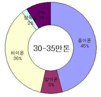 국내 외산업동향 국내시장동향 내수시장현황 년도우리나라정밀화학산업의내수규모는 조원으로 년의 조원에비해약 증가하였으며 계면활성제산업은 조 백억원으로 년 천 백억원에비해 증가 국내계면활성제산업의생산규모는 년기준 조 천억원으로전년도에비해 증가하였으며