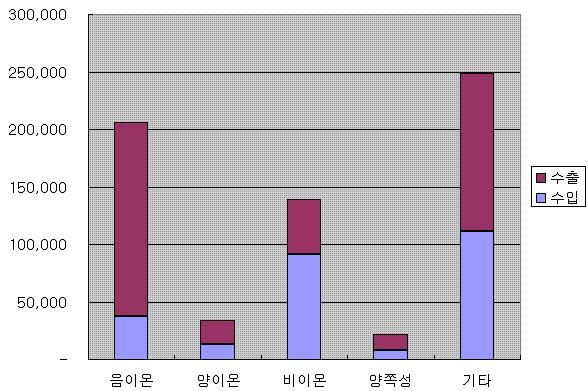 기타동남아지역으로의수출등으로 인해 년이후년간 정도의성장을지속 단위 억원 증가율 내수 계면활성제 수출 계 국내계면활성제생산현황 국내계면활성제수출입현황 년 생산 수입 생산업체현황 정밀화학전체 내수 수출 계 년도정밀화학전체생산업체는 개사로 년 개사보