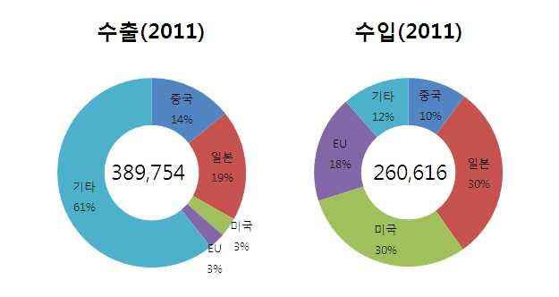 기타 독일 영국 프랑스 기타 소계 계 증가율 수출 수입 수출 수입 수출 수입 수출 수입 수출 수입 수지 수출 수입 수지 수출 수입 수지 자료 무역통계년보 관세청 계면활성제수출 입동향 년도 계면활성제수출은약 백만불로전년대비 증가하였으며 수입도 백만불로전년대비 증가 계면활성제수출단가는톤당약 천불로전년대비