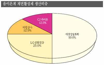 국내시장동향 국내계면활성제시장은경제성장과더불어성숙단계에접어들어인 구증가에따라비례성장할뿐수익신장을기대하기는어려운상황임 원료비용상승추세가장기화되고있는반면 판매가격은지속적으 로하락하고있어생산기업들의고전이지속되고있음 계면활성제는소비재의제조성분으로사용되고있으므로인구비례에따라성장하여왔으나최근인구증가추세가감소함에따라앞으로도이러한성장세둔화가지속될것으로예상되고있으며