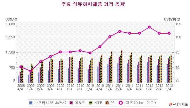 근전세계적인경기침체및내수판매량둔화됨에따라 년전년 대비 하락하였으며 계면활성제의주원료인원유의강세가장 기화됨에따라수익성시장은어려울것으로전망됨 년 년 년 년 년증감률증감률증감률증감률 판매 총출하 판매 음이온성 판매 비이온성 생산 생산 음이온성 생산 비이온성 국내계면활성제국내소비는지속적으로성장하여왔으나 경제성장율둔화로