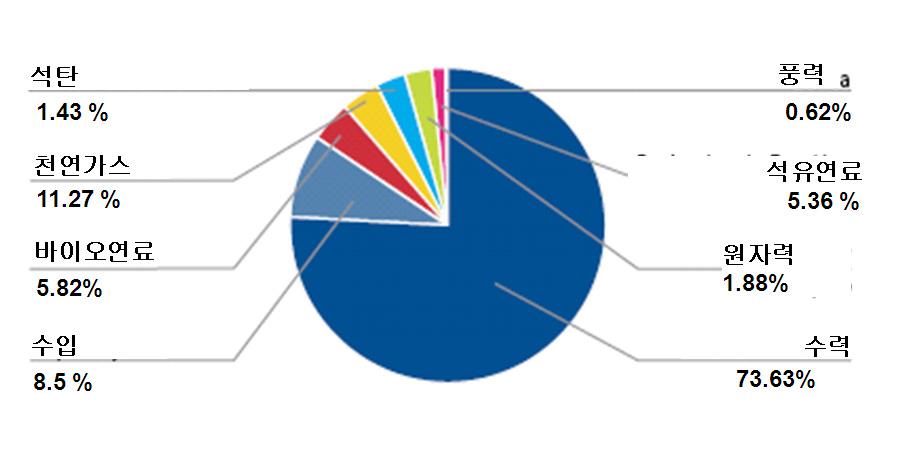 발전소에서 5,735,637KW), 원자력 (1.88%, 총 2개발전소에서 2,007,000KW), 석탄 (1.43%, 총 9개발전소에서 1,530,304KW), 풍력 (0.62%, 총 37개발전소에서 659,284 KW), 태양력 (0.01%, 1개발전소에서 20KW) 으로총 2,197 개발전소에서 107,000MW를생산해내고있다.