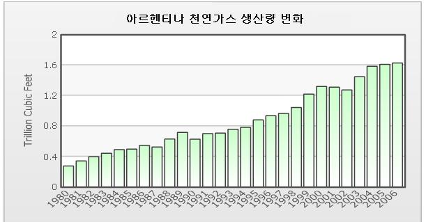 면, 아르헨티나에는라틴아메리카석유의 3.8%, 가스의 10.3% 가매장되어 있다. 특히천연가스는아르헨티나의 1 차에너지공급구조에서 40% 이상을 차지하는매우중요한에너지원이다. 그림 17. 아르헨티나천연가스생산량변화 자료 : Index Mundi, http://www.