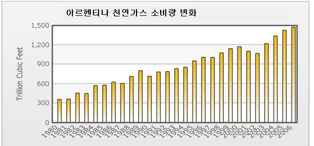 아르헨티나의전력생산은주로화력발전과수력발전, 그리고원자력발전을통해이루어지고있다. 그러나주요전력원인천연가스의매장량과생산량이감소하면서심각한전력난에당면하였다 ( 그림 15 참고 ). 오늘날가스매장량은 2000년수준의 43% 에불과하다.