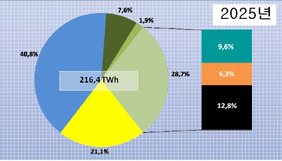 그러나전력수급난을극복하기위해 2025년까지전체전력생산량에서원자력전력생산비중을 21.