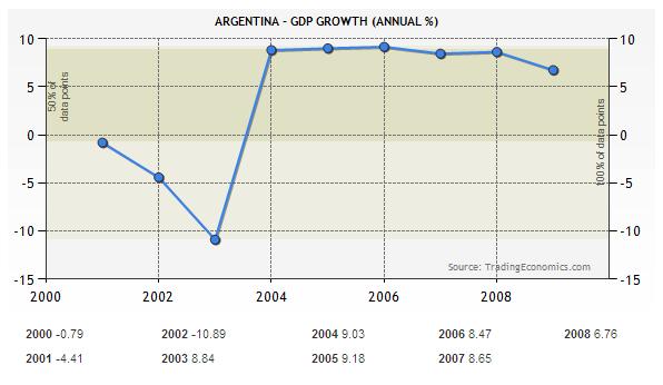 참고 ). 그림 19. 아르헨티나 GDP 증가율 출처 : Trading Economics http://www.