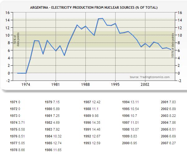 국내석유와천연가스생산의침체는에너지수급의불균형을가져왔다. 현재아르헨티나의전력수요는연간 6% 이상의증가율을보이고있으며, 앞으로전력부족문제를해결하기위해서는연간 1,000MW에달하는새로운전력생산이요구된다.