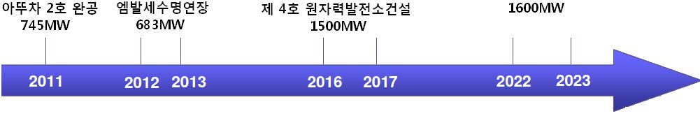 이모든프로그램을수행하는데는총 35억페소 (11억달러 ) 가소요될것으로예상되었다. 행정부는 2006년 8월전력생산을위한 CAREM 원형로의제작과운영의목적이국가의이익극대화에있으며, CAREM 의제작과가동은 CNEA와에너지공기업인 EVISA가맡게될것이라는내용의법령제1,107호를발표하였다. 그리고아투차 2호기완공은 NASA가맡게될것이라고발표했다.