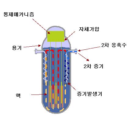 루어졌다. CAREM은중소형원자로중에서도우수한효율성과높은개발수준을자랑하고있다.