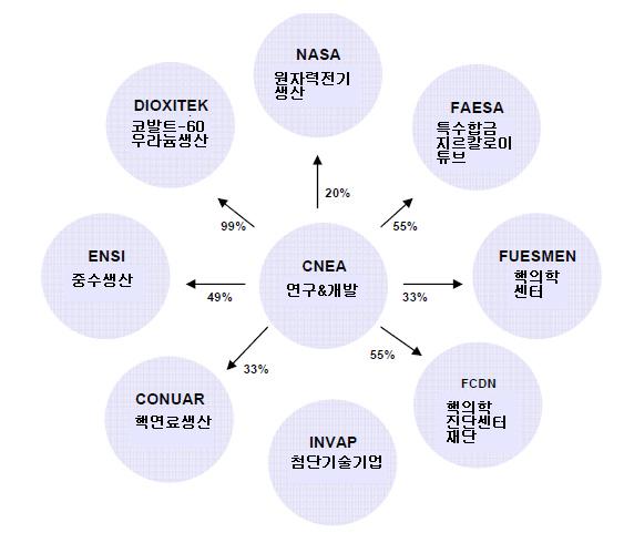 그림 30. 원자력관련기업체계 자료 : CNEA. 으며이회사의경영은천연우라늄및농축우라늄분말생산을담당하는새 회사디옥시텍 (Dioxitek) SA(1997 년설립 ) 으로이관하였다.