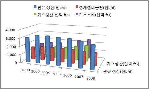 1) 화석연료의존감소와대체에너지로서원자력발전멕시코는중남미에서베네수엘라에이어 269억배럴을보유한원유매장량 2위국이다. 2001년멕시코는 360만bbl/d를생산하여대략 160만bbl/d를수출했으며, 이중 140만bbl/d가미국으로수출됐다. 멕시코는미국, 사우디아라비아, 러시아, 그리고이란에이어세계 5위석유생산국이다.