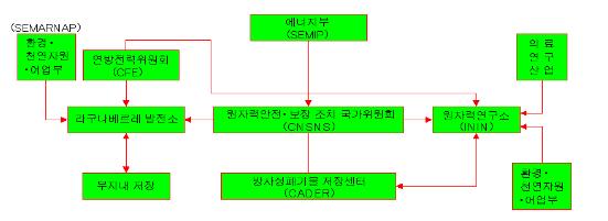 연구소가, 원자력발전소의사용후연료에대해서는멕시코연방전력청의소관사항으로되어있다. 또한방사선이외의환경규제는환경 천연자원 어업부 (SEMARNAP) 가책임을지고있다. 그림 9. 멕시코원자력산업관련조직도 자료 : http://www.energia.gob.mx/secc15/english3.html 재인용.