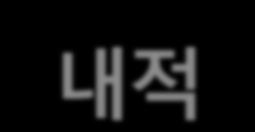 9. Inner Product (Dot Product) ( 내적 ( 점곱 )) Inner Product o Vectors ( 벡터의내적 ): b 두벡터의 Inner Product( 내적 ) 또는 Dot Product( 점곱 )